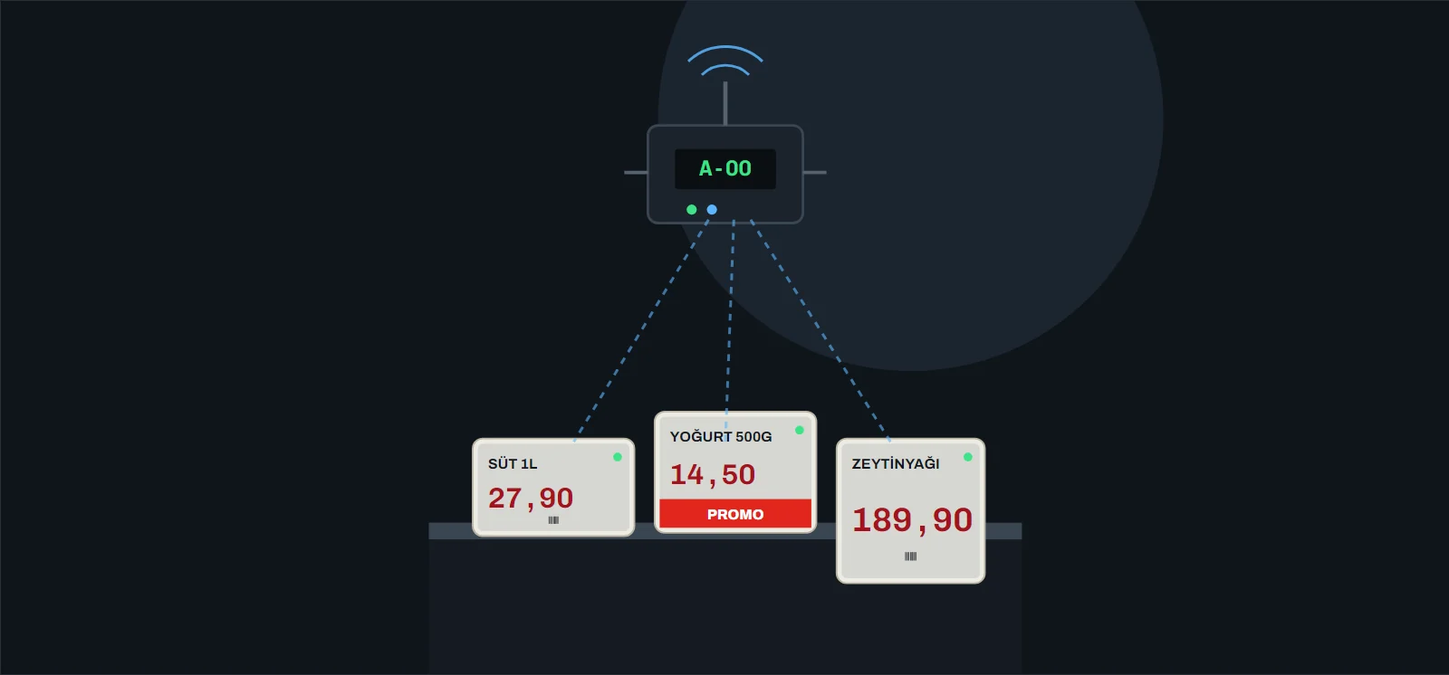Reyonda AP baz istasyonu ve üç elektronik raf etiketi: SÜT 1L 27,90, YOĞURT 500G 14,50 PROMO, ZEYTİNYAĞI 189,90